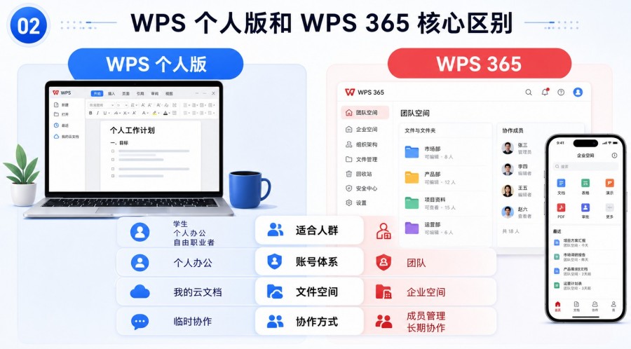 WPS 个人版和 WPS 365 账号体系与组织管理区别